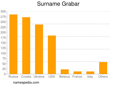 Surname Grabar