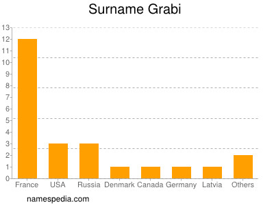 Surname Grabi