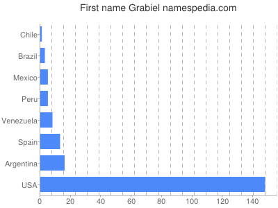 Given name Grabiel