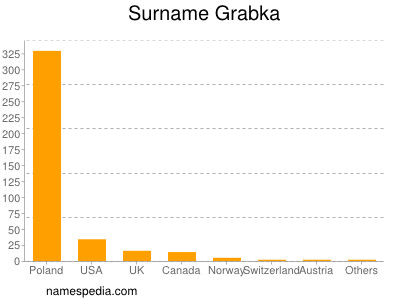Surname Grabka