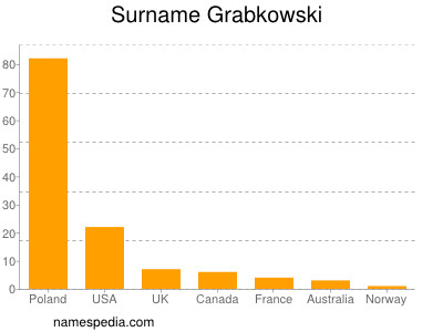Surname Grabkowski