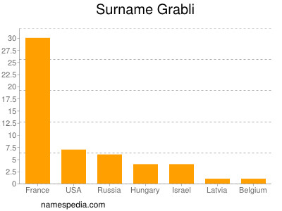 Surname Grabli