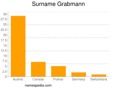 Surname Grabmann