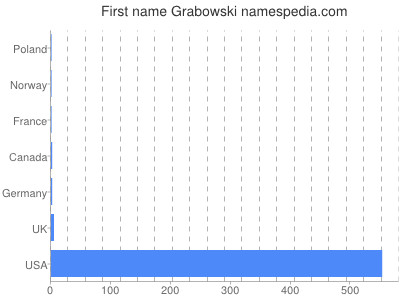 Given name Grabowski