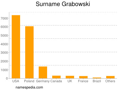 Surname Grabowski
