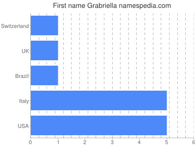 Given name Grabriella