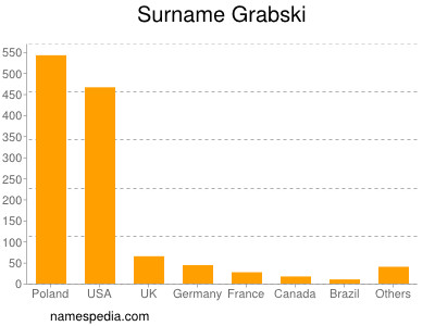 Surname Grabski