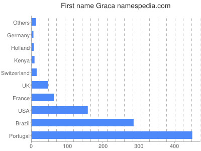 Given name Graca