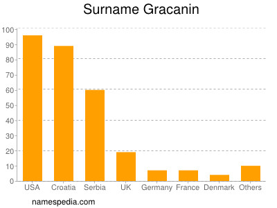 Surname Gracanin
