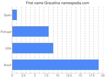 Given name Gracelina