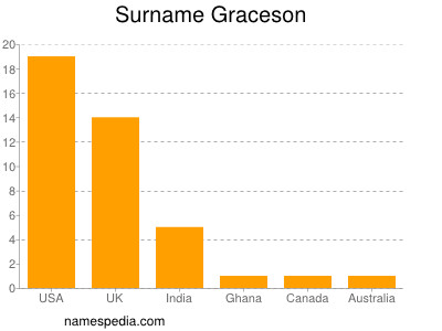 Surname Graceson