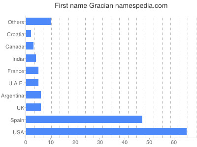 Given name Gracian