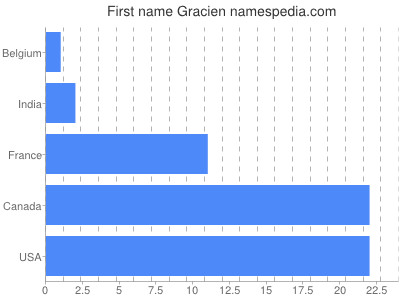 Given name Gracien