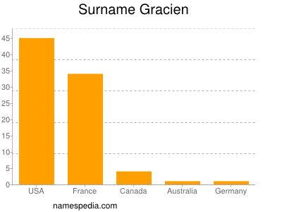 Surname Gracien