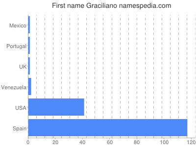 Given name Graciliano