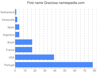 Given name Graciosa