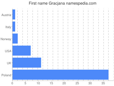 Given name Gracjana