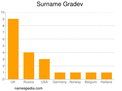 Surname Gradev