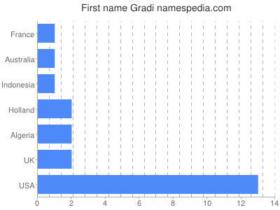 Given name Gradi