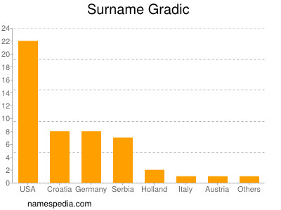 Surname Gradic