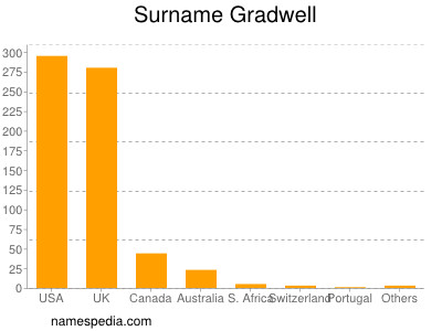 Surname Gradwell