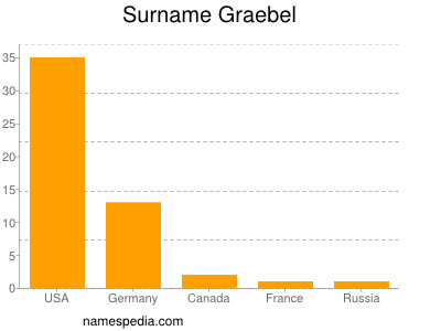 Surname Graebel