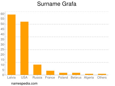 Surname Grafa