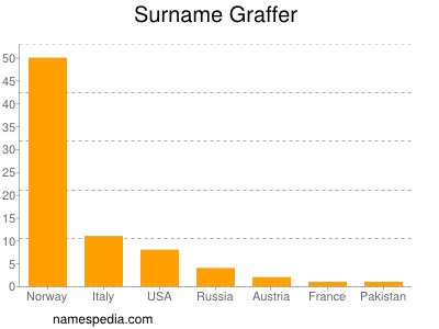 Surname Graffer
