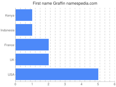 Given name Graffin