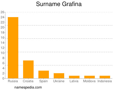 Surname Grafina