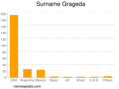 Surname Grageda