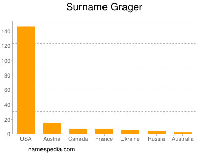 Surname Grager
