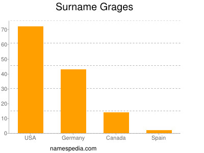Surname Grages