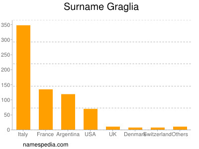 Surname Graglia