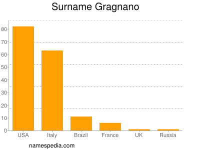 Surname Gragnano