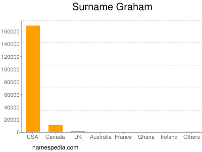 Surname Graham