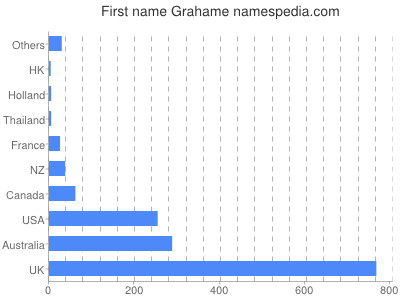 Given name Grahame
