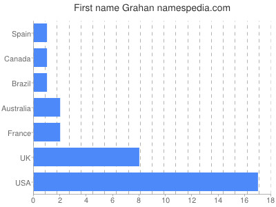 Given name Grahan