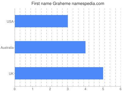 Given name Graheme