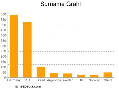 Surname Grahl