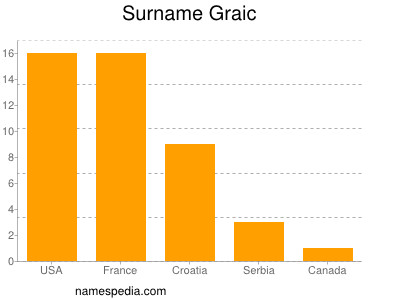 Surname Graic