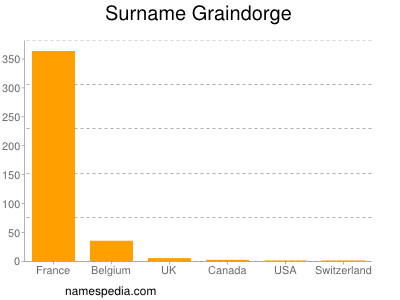 Surname Graindorge