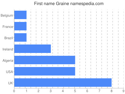 Given name Graine
