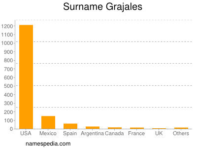 Surname Grajales