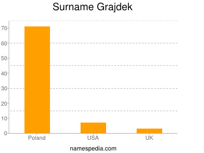 Surname Grajdek