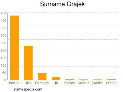 Surname Grajek
