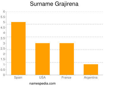 Surname Grajirena