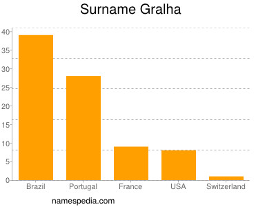 Surname Gralha