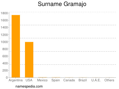 Surname Gramajo
