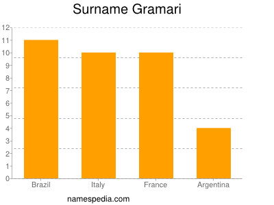 Surname Gramari